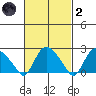 Tylerville tide chart for Wednesday, March 2, 2022