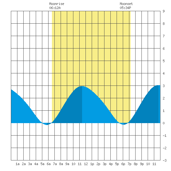Tylerville tide chart for Wednesday, March 30, 2022