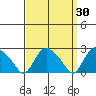 Tylerville tide chart for Wednesday, March 30, 2022