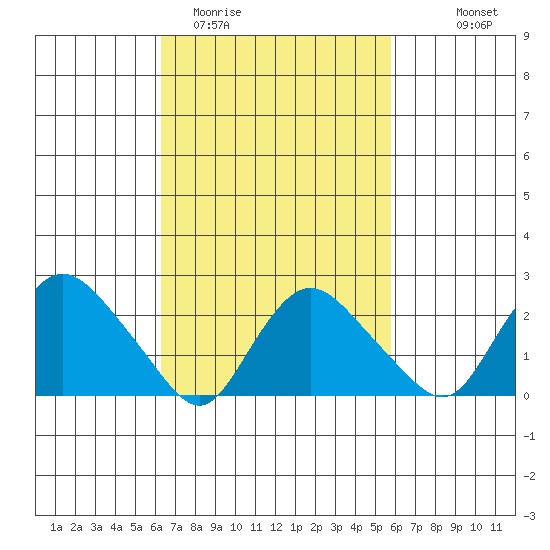 Tylerville tide chart for Saturday, March 5, 2022