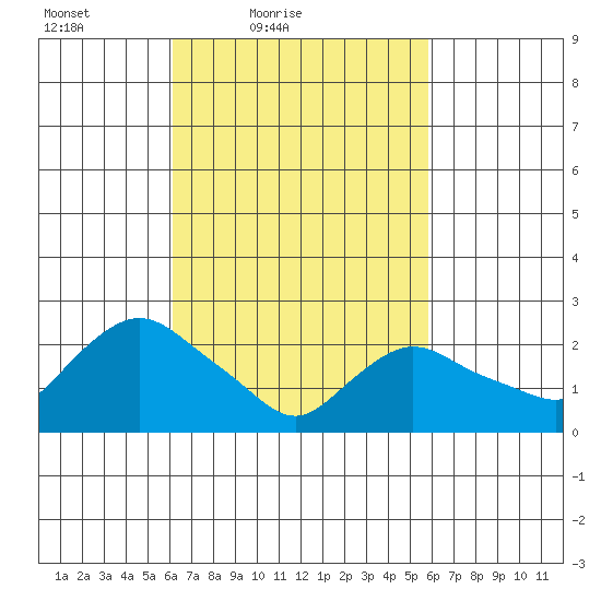 Tylerville tide chart for Wednesday, March 9, 2022