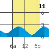 Tylerville tide chart for Monday, April 11, 2022