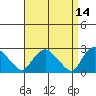 Tylerville tide chart for Thursday, April 14, 2022