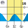 Tylerville tide chart for Saturday, April 16, 2022