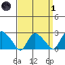 Tylerville tide chart for Friday, April 1, 2022