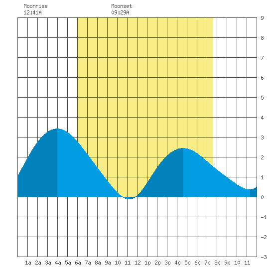 Tylerville tide chart for Thursday, April 21, 2022