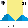 Tylerville tide chart for Saturday, April 23, 2022
