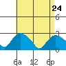 Tylerville tide chart for Sunday, April 24, 2022