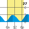 Tylerville tide chart for Wednesday, April 27, 2022