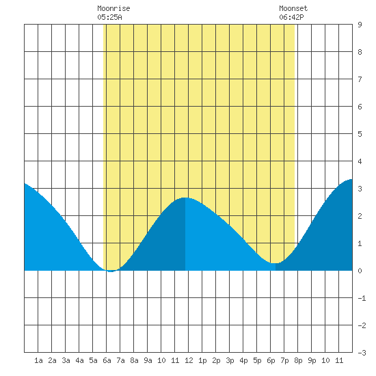 Tylerville tide chart for Friday, April 29, 2022