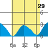 Tylerville tide chart for Friday, April 29, 2022