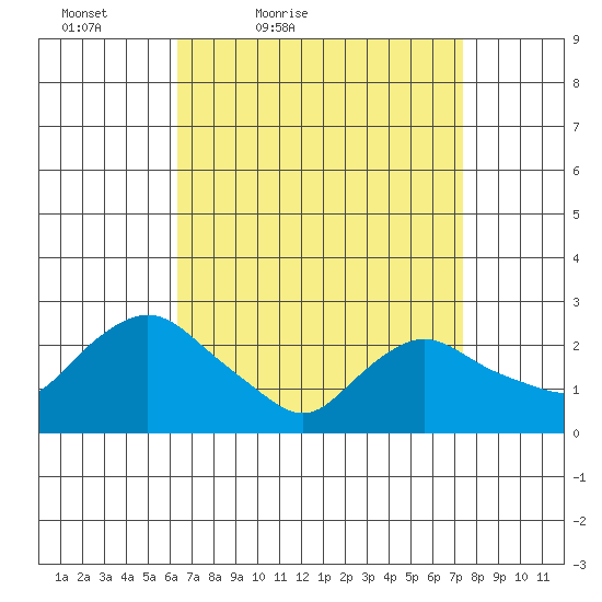 Tylerville tide chart for Thursday, April 7, 2022