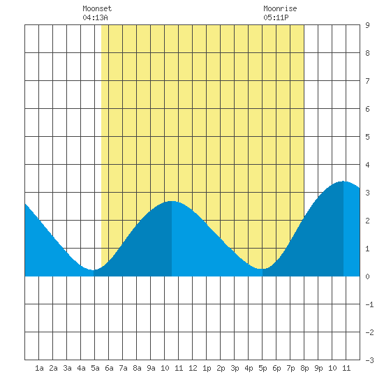 Tylerville tide chart for Friday, May 13, 2022