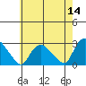 Tylerville tide chart for Saturday, May 14, 2022