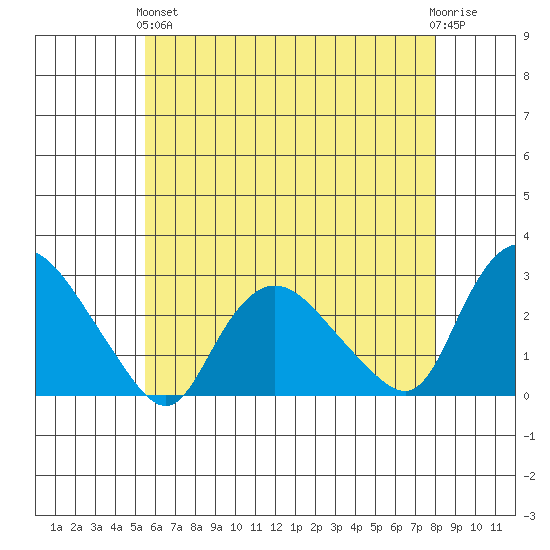 Tylerville tide chart for Sunday, May 15, 2022