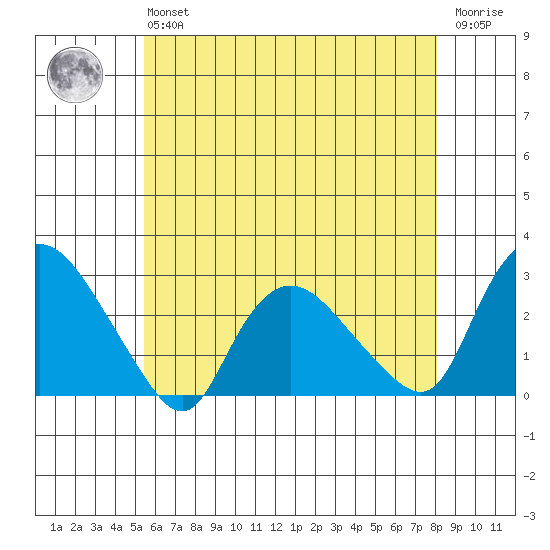Tylerville tide chart for Monday, May 16, 2022