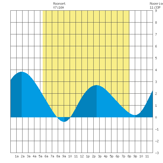 Tylerville tide chart for Wednesday, May 18, 2022
