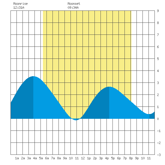 Tylerville tide chart for Friday, May 20, 2022