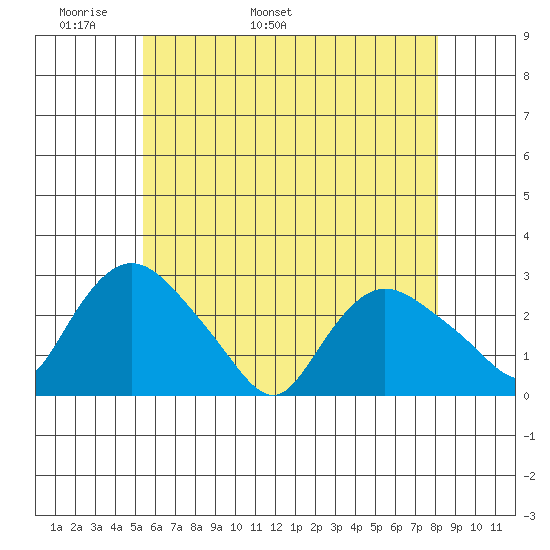 Tylerville tide chart for Saturday, May 21, 2022