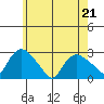 Tylerville tide chart for Saturday, May 21, 2022