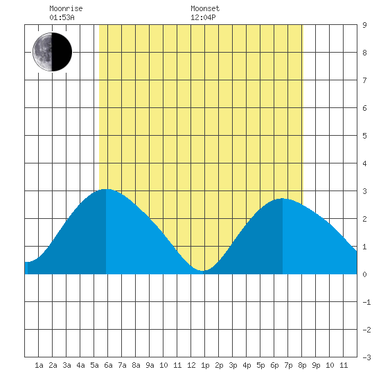 Tylerville tide chart for Sunday, May 22, 2022