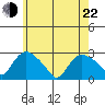Tylerville tide chart for Sunday, May 22, 2022