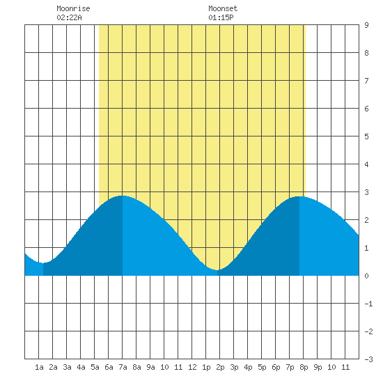 Tylerville tide chart for Monday, May 23, 2022