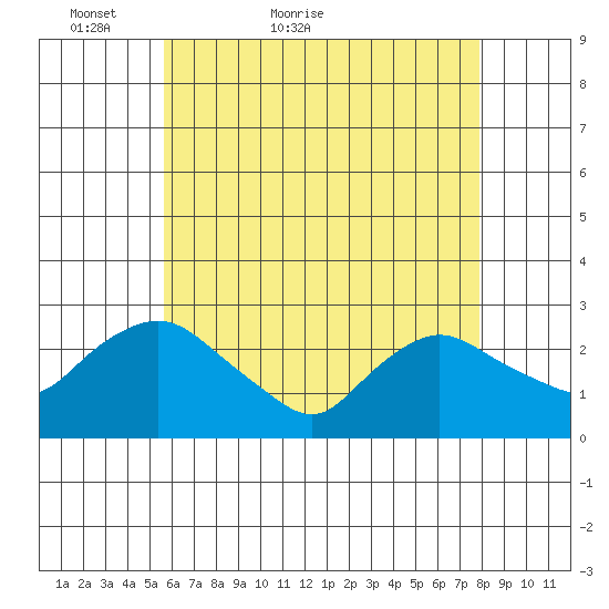 Tylerville tide chart for Saturday, May 7, 2022