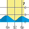 Tylerville tide chart for Saturday, May 7, 2022