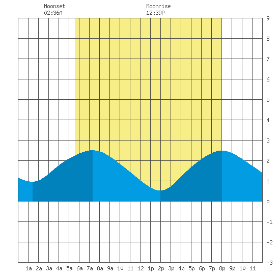 Tylerville tide chart for Monday, May 9, 2022
