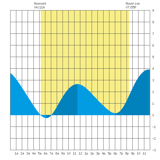 Tylerville tide chart for Monday, June 13, 2022