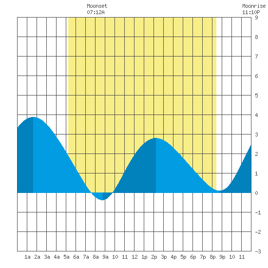 Tylerville tide chart for Thursday, June 16, 2022