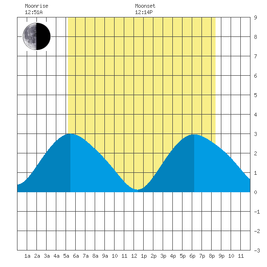 Tylerville tide chart for Monday, June 20, 2022