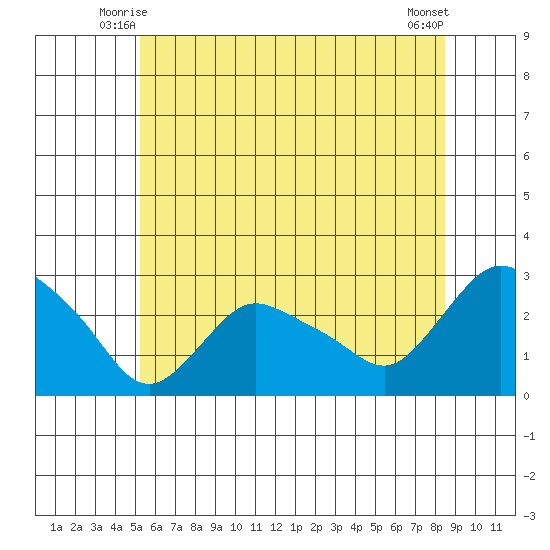 Tylerville tide chart for Sunday, June 26, 2022