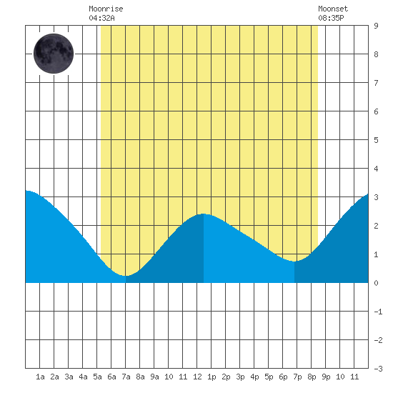 Tylerville tide chart for Tuesday, June 28, 2022