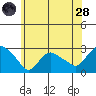 Tylerville tide chart for Tuesday, June 28, 2022