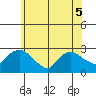Tylerville tide chart for Sunday, June 5, 2022