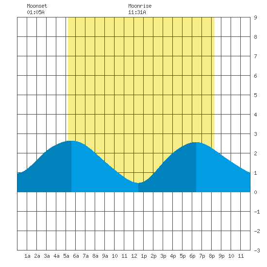 Tylerville tide chart for Monday, June 6, 2022