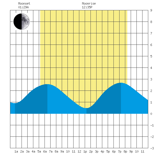 Tylerville tide chart for Tuesday, June 7, 2022