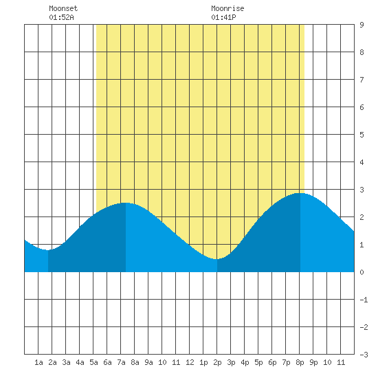 Tylerville tide chart for Wednesday, June 8, 2022