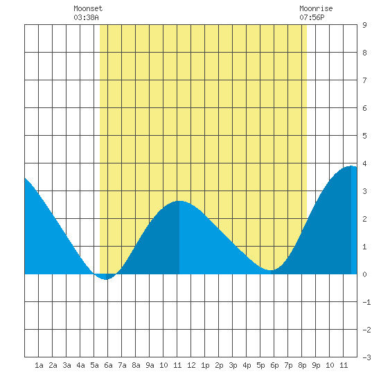 Tylerville tide chart for Tuesday, July 12, 2022