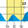 Tylerville tide chart for Tuesday, July 12, 2022