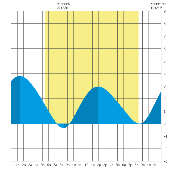 Tylerville tide chart for Friday, July 15, 2022