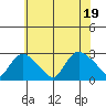 Tylerville tide chart for Tuesday, July 19, 2022