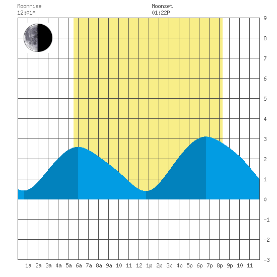 Tylerville tide chart for Wednesday, July 20, 2022