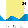 Tylerville tide chart for Sunday, July 24, 2022
