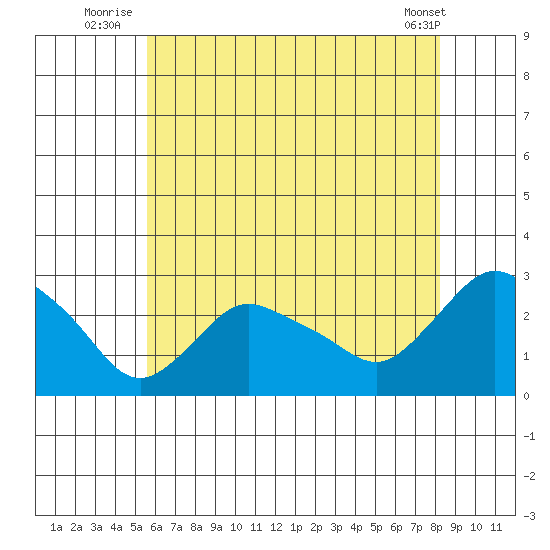 Tylerville tide chart for Monday, July 25, 2022