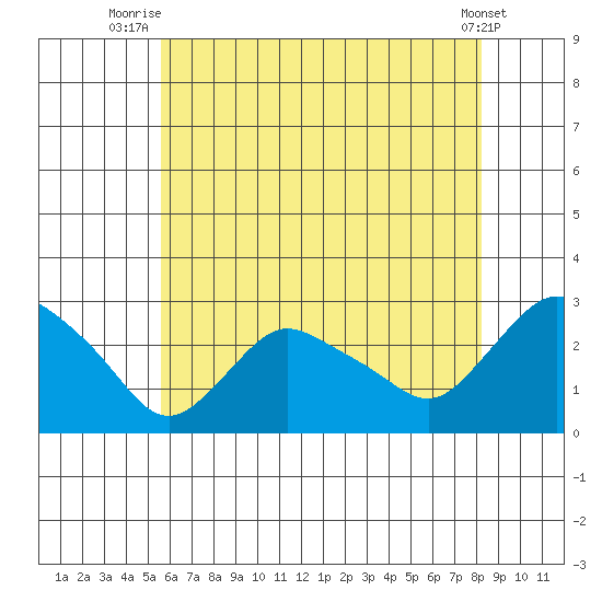 Tylerville tide chart for Tuesday, July 26, 2022
