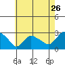 Tylerville tide chart for Tuesday, July 26, 2022