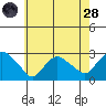 Tylerville tide chart for Thursday, July 28, 2022